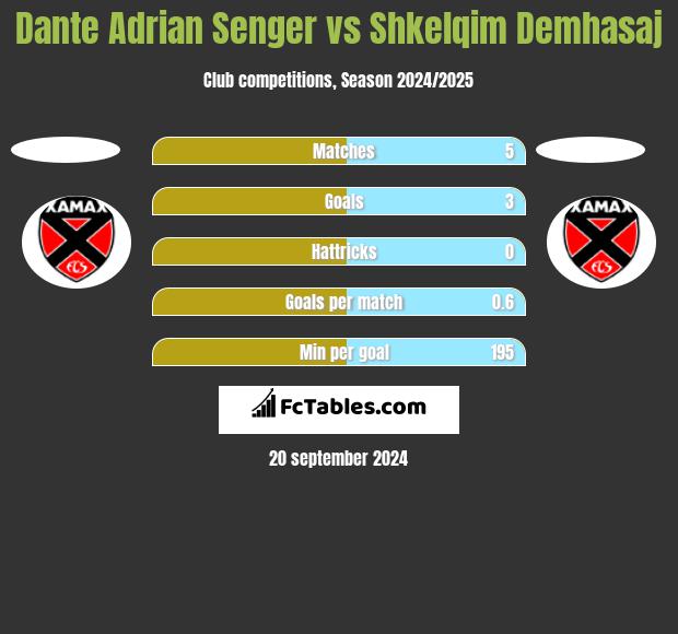 Dante Adrian Senger vs Shkelqim Demhasaj h2h player stats