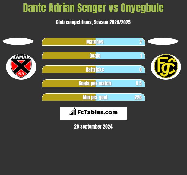 Dante Adrian Senger vs Onyegbule h2h player stats