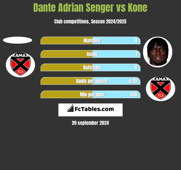 Dante Adrian Senger vs Kone h2h player stats