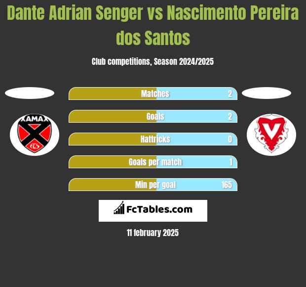 Dante Adrian Senger vs Nascimento Pereira dos Santos h2h player stats