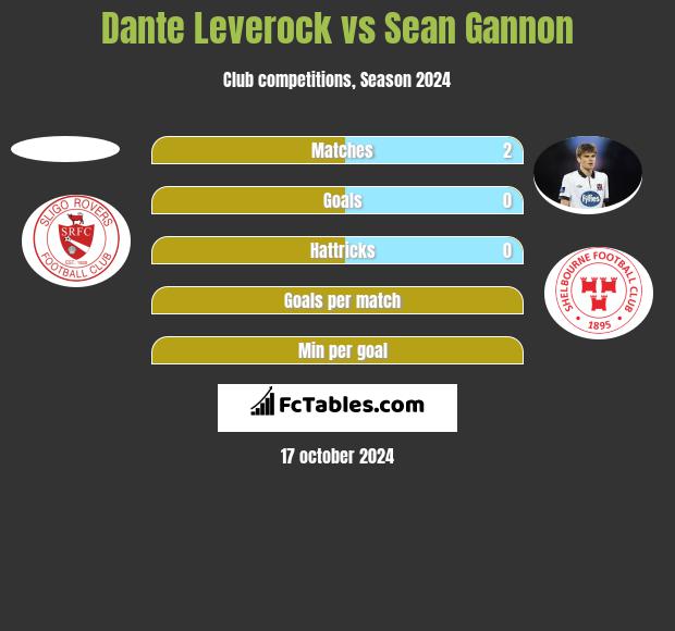 Dante Leverock vs Sean Gannon h2h player stats