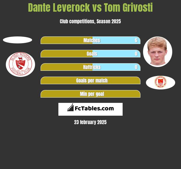 Dante Leverock vs Tom Grivosti h2h player stats