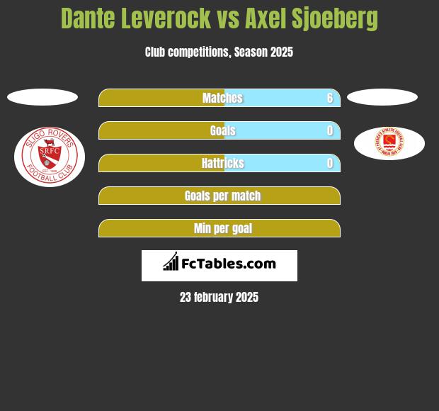 Dante Leverock vs Axel Sjoeberg h2h player stats