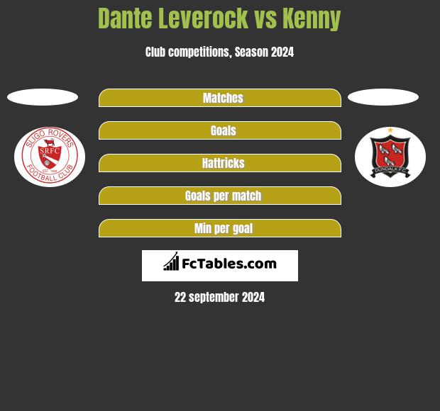 Dante Leverock vs Kenny h2h player stats