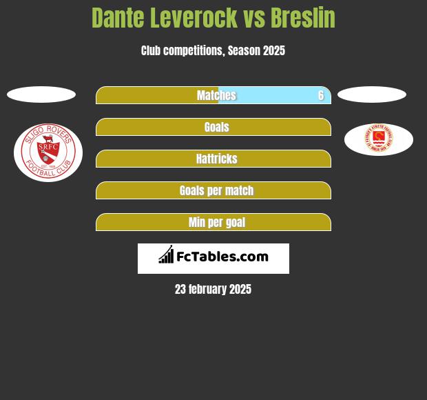 Dante Leverock vs Breslin h2h player stats