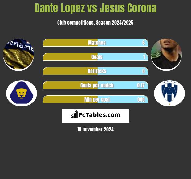 Dante Lopez vs Jesus Corona h2h player stats