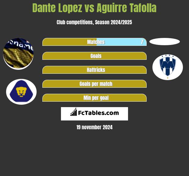 Dante Lopez vs Aguirre Tafolla h2h player stats