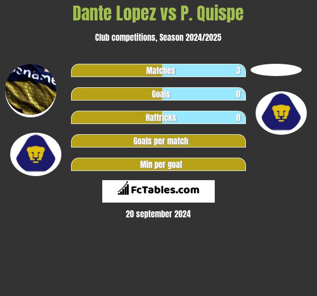 Dante Lopez vs P. Quispe h2h player stats