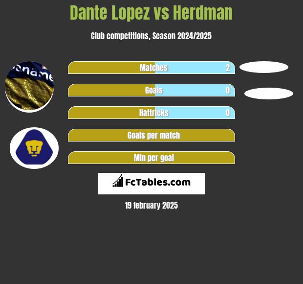 Dante Lopez vs Herdman h2h player stats