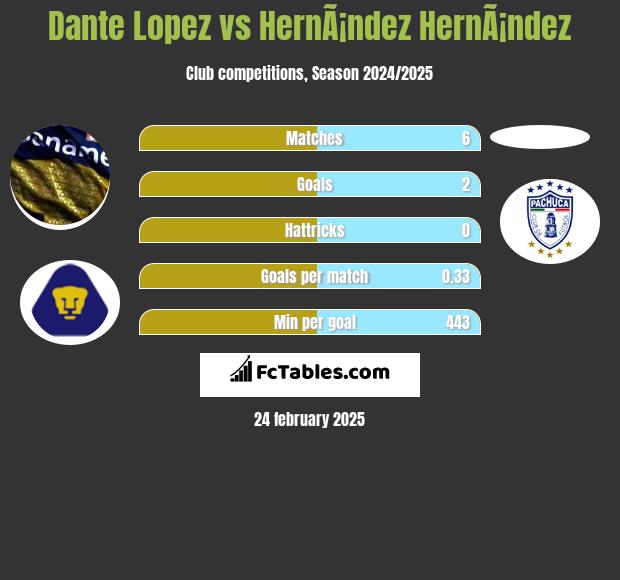 Dante Lopez vs HernÃ¡ndez HernÃ¡ndez h2h player stats