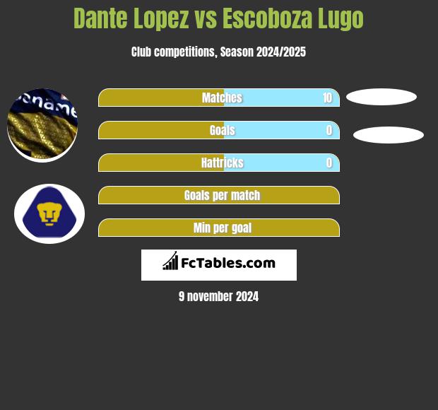 Dante Lopez vs Escoboza Lugo h2h player stats