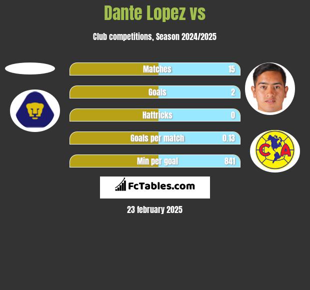 Dante Lopez vs  h2h player stats