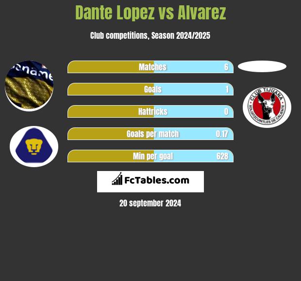 Dante Lopez vs Alvarez h2h player stats