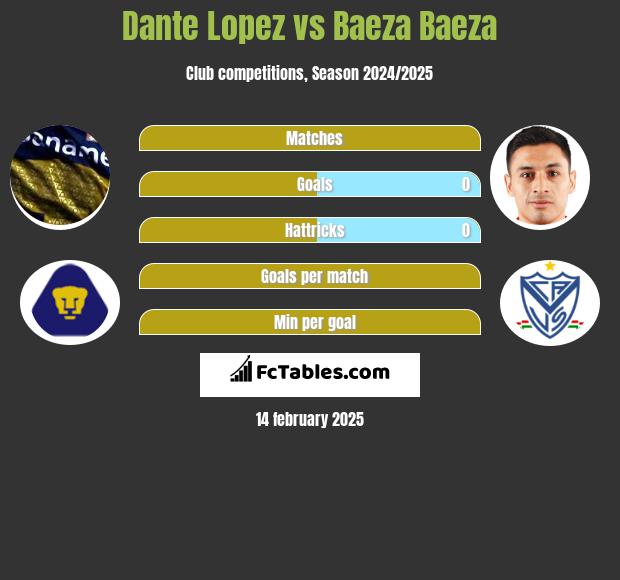 Dante Lopez vs Baeza Baeza h2h player stats