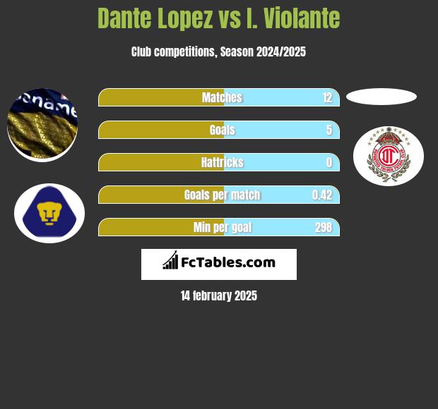 Dante Lopez vs I. Violante h2h player stats