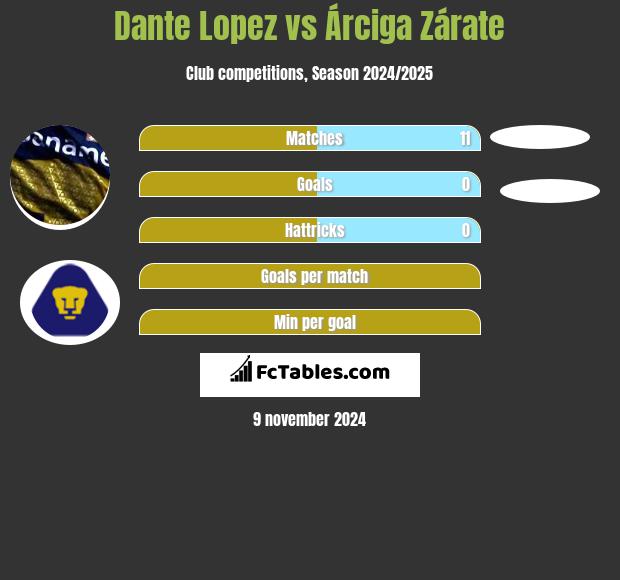 Dante Lopez vs Árciga Zárate h2h player stats