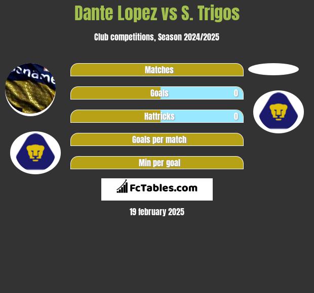 Dante Lopez vs S. Trigos h2h player stats