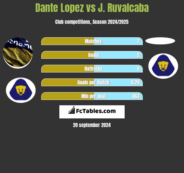 Dante Lopez vs J. Ruvalcaba h2h player stats