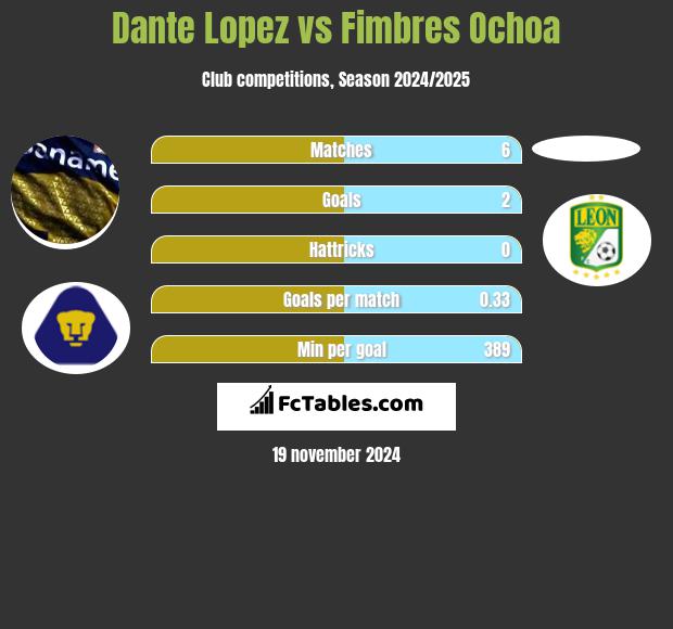 Dante Lopez vs Fimbres Ochoa h2h player stats