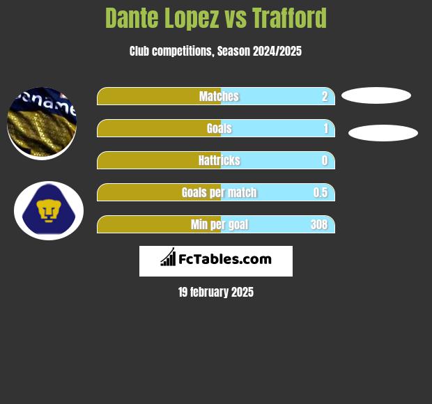 Dante Lopez vs Trafford h2h player stats