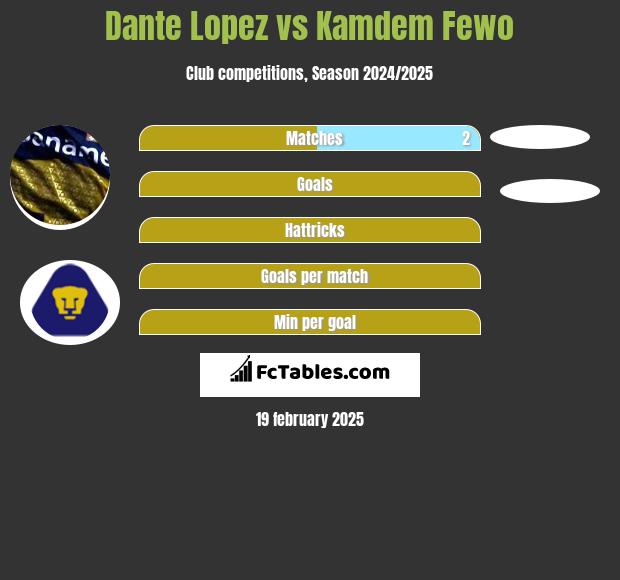 Dante Lopez vs Kamdem Fewo h2h player stats