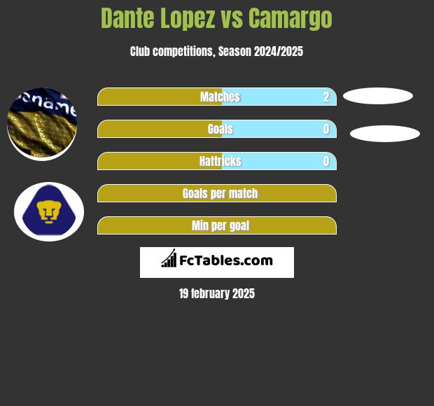 Dante Lopez vs Camargo h2h player stats