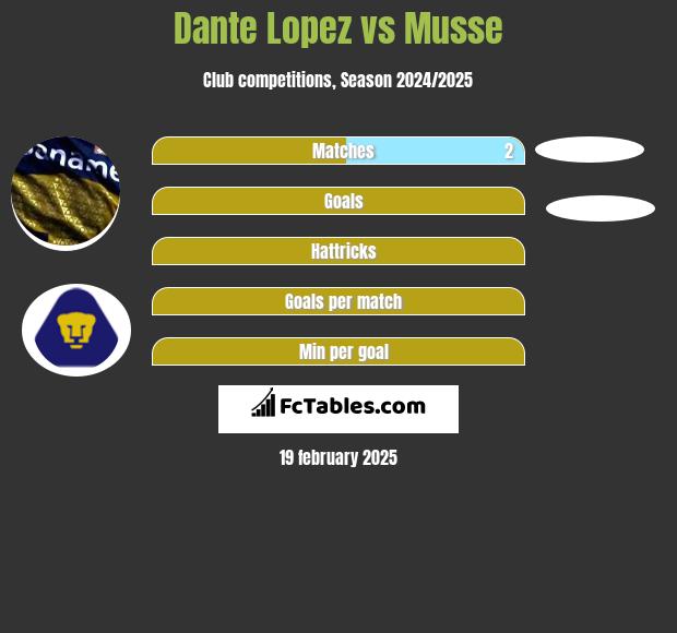 Dante Lopez vs Musse h2h player stats