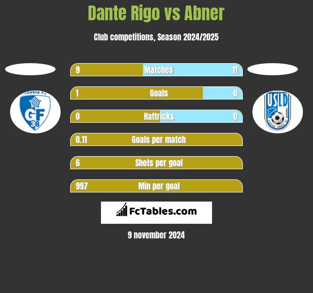 Dante Rigo vs Abner h2h player stats