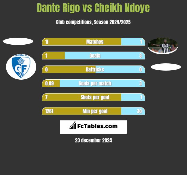 Dante Rigo vs Cheikh Ndoye h2h player stats