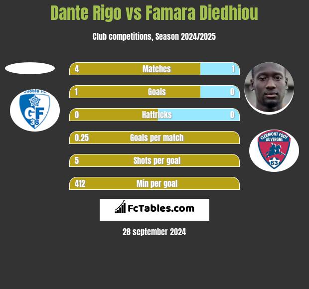 Dante Rigo vs Famara Diedhiou h2h player stats