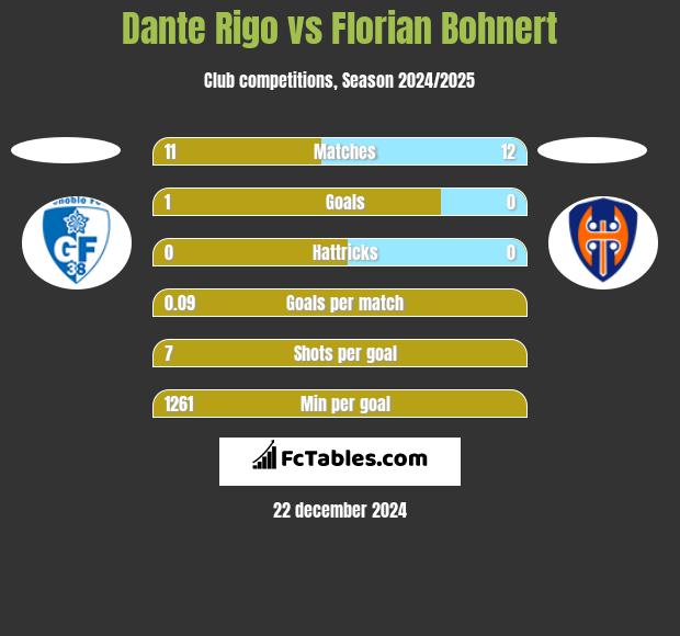 Dante Rigo vs Florian Bohnert h2h player stats