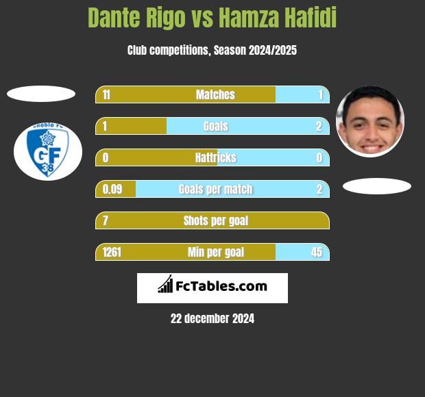 Dante Rigo vs Hamza Hafidi h2h player stats