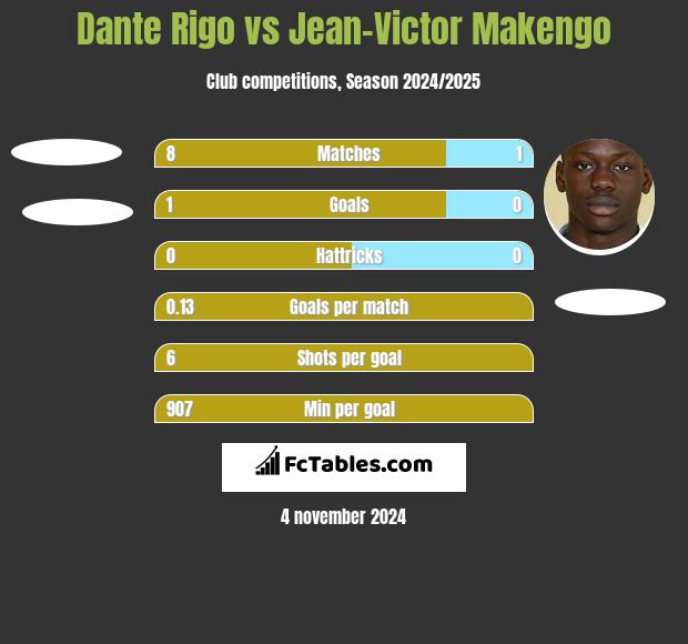 Dante Rigo vs Jean-Victor Makengo h2h player stats