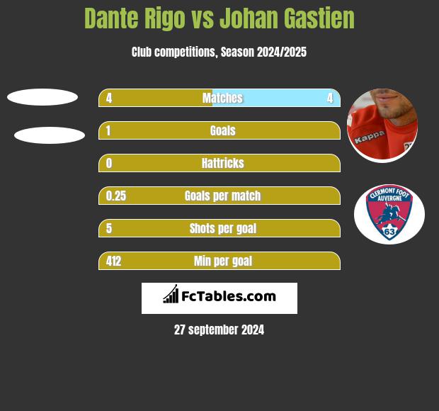 Dante Rigo vs Johan Gastien h2h player stats