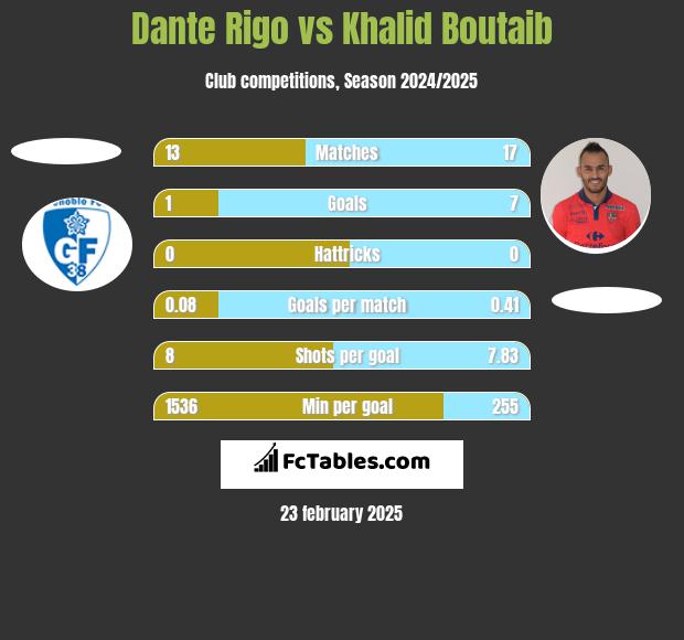 Dante Rigo vs Khalid Boutaib h2h player stats