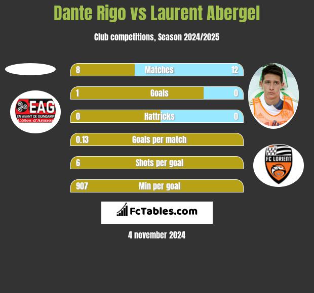 Dante Rigo vs Laurent Abergel h2h player stats