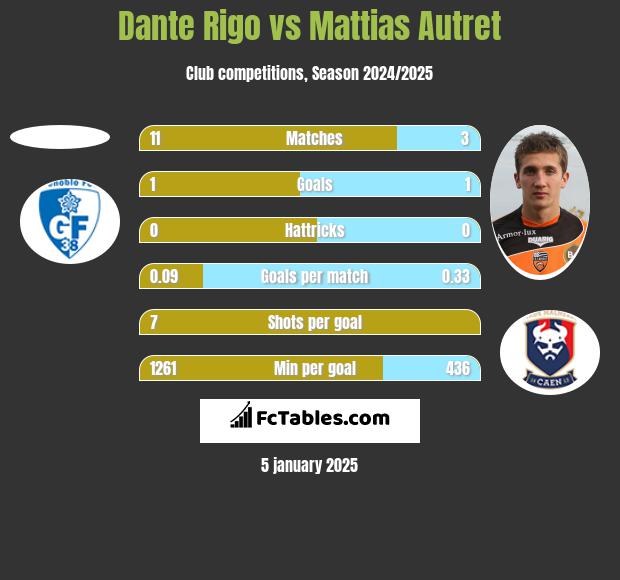 Dante Rigo vs Mattias Autret h2h player stats