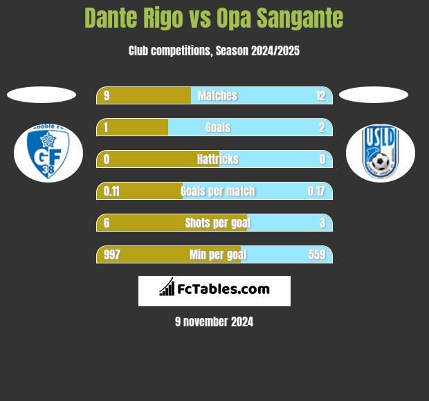 Dante Rigo vs Opa Sangante h2h player stats