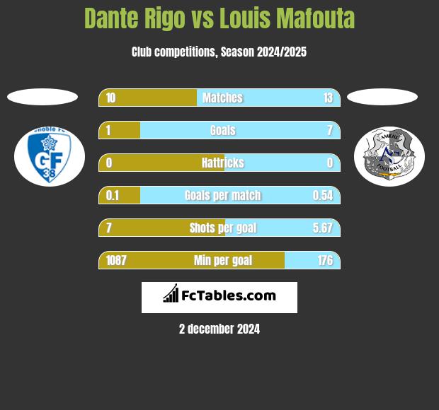 Dante Rigo vs Louis Mafouta h2h player stats