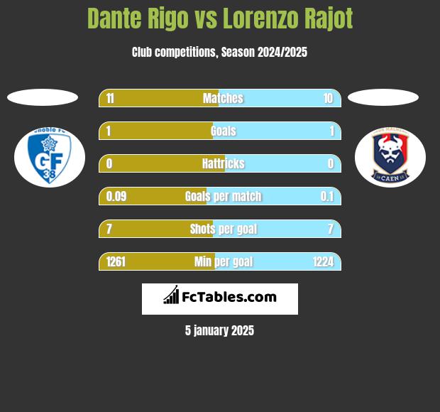 Dante Rigo vs Lorenzo Rajot h2h player stats