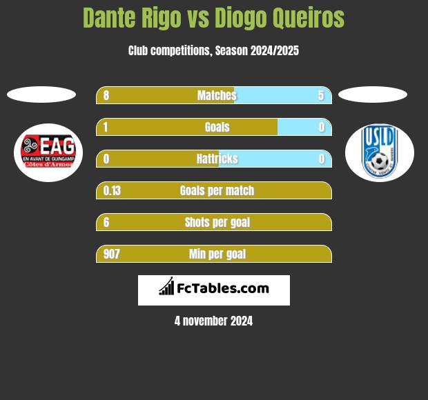 Dante Rigo vs Diogo Queiros h2h player stats