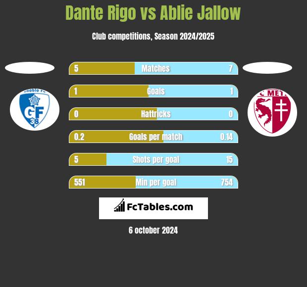 Dante Rigo vs Ablie Jallow h2h player stats