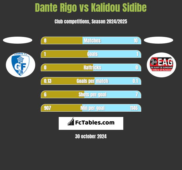 Dante Rigo vs Kalidou Sidibe h2h player stats