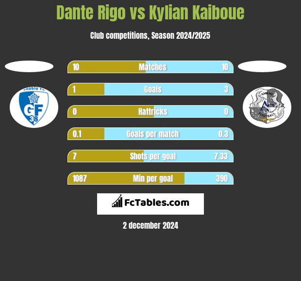 Dante Rigo vs Kylian Kaiboue h2h player stats