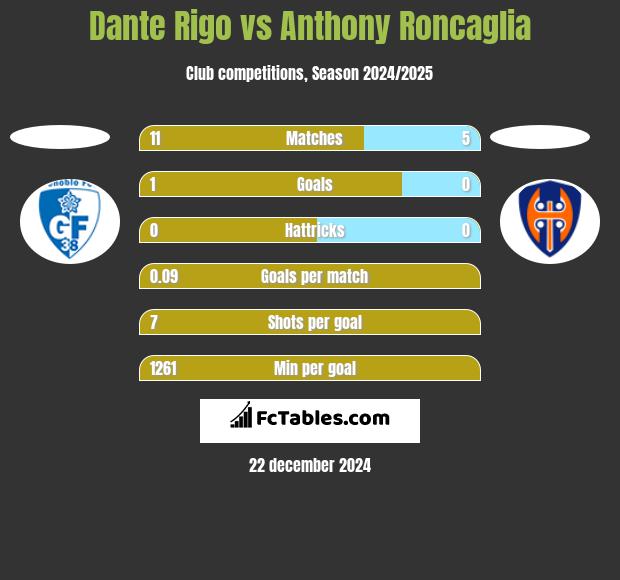 Dante Rigo vs Anthony Roncaglia h2h player stats