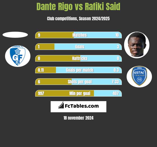 Dante Rigo vs Rafiki Said h2h player stats