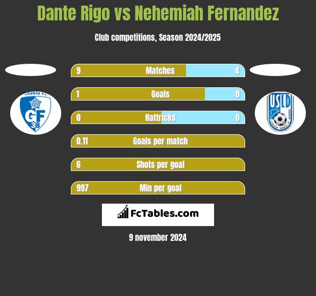 Dante Rigo vs Nehemiah Fernandez h2h player stats