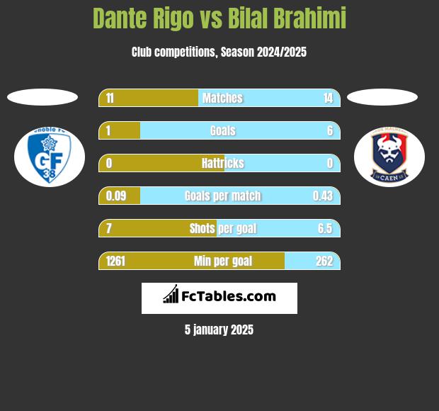 Dante Rigo vs Bilal Brahimi h2h player stats