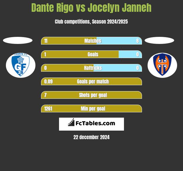 Dante Rigo vs Jocelyn Janneh h2h player stats