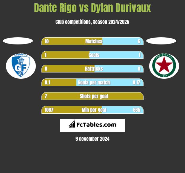 Dante Rigo vs Dylan Durivaux h2h player stats